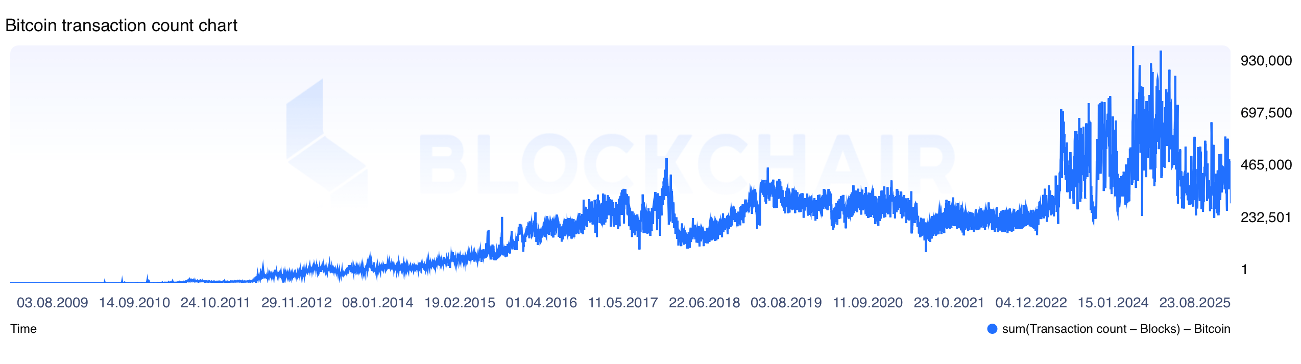 2025 YTD: Fewer Bitcoin Transfers, Far Lower Fee Share Compared to 2024 2