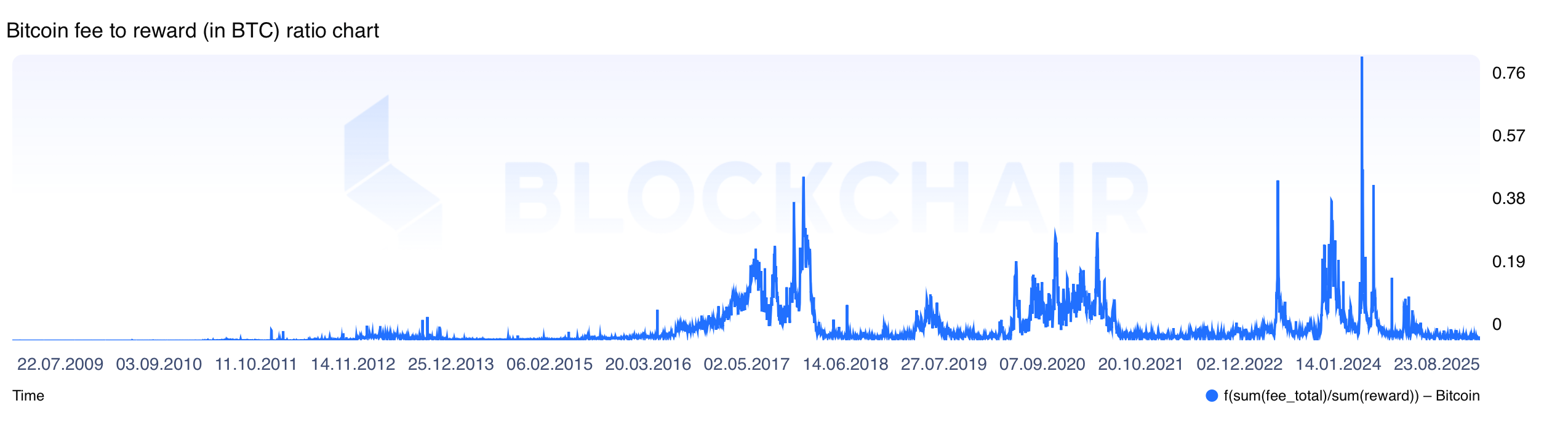 2025 YTD: Fewer Bitcoin Transfers, Far Lower Fee Share Compared to 2024 4