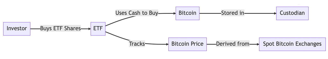 Bitcoin ETFs Explained: A Closer Look at BTC Exchange-Traded Products 2