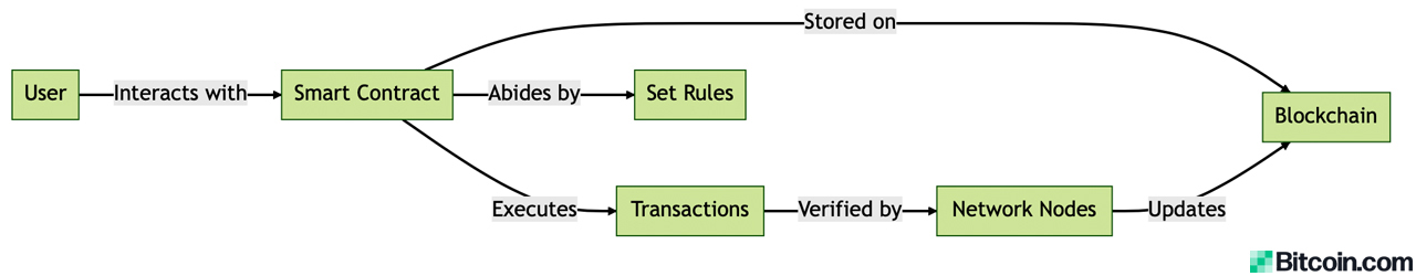What Are Smart Contracts? Unpacking Today’s Digital Agreements What Are Smart Contracts? Unpacking Today’s Digital Agreements 2