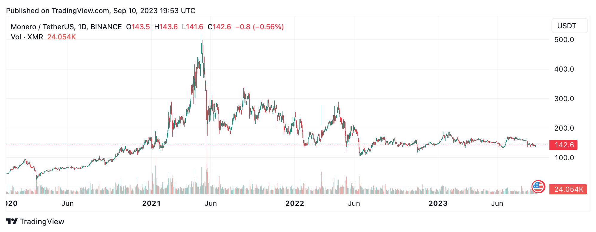 What is Monero? A Brief History of the World's Top Privacy Coin What is Monero? A Brief History of the World's Top Privacy Coin 4