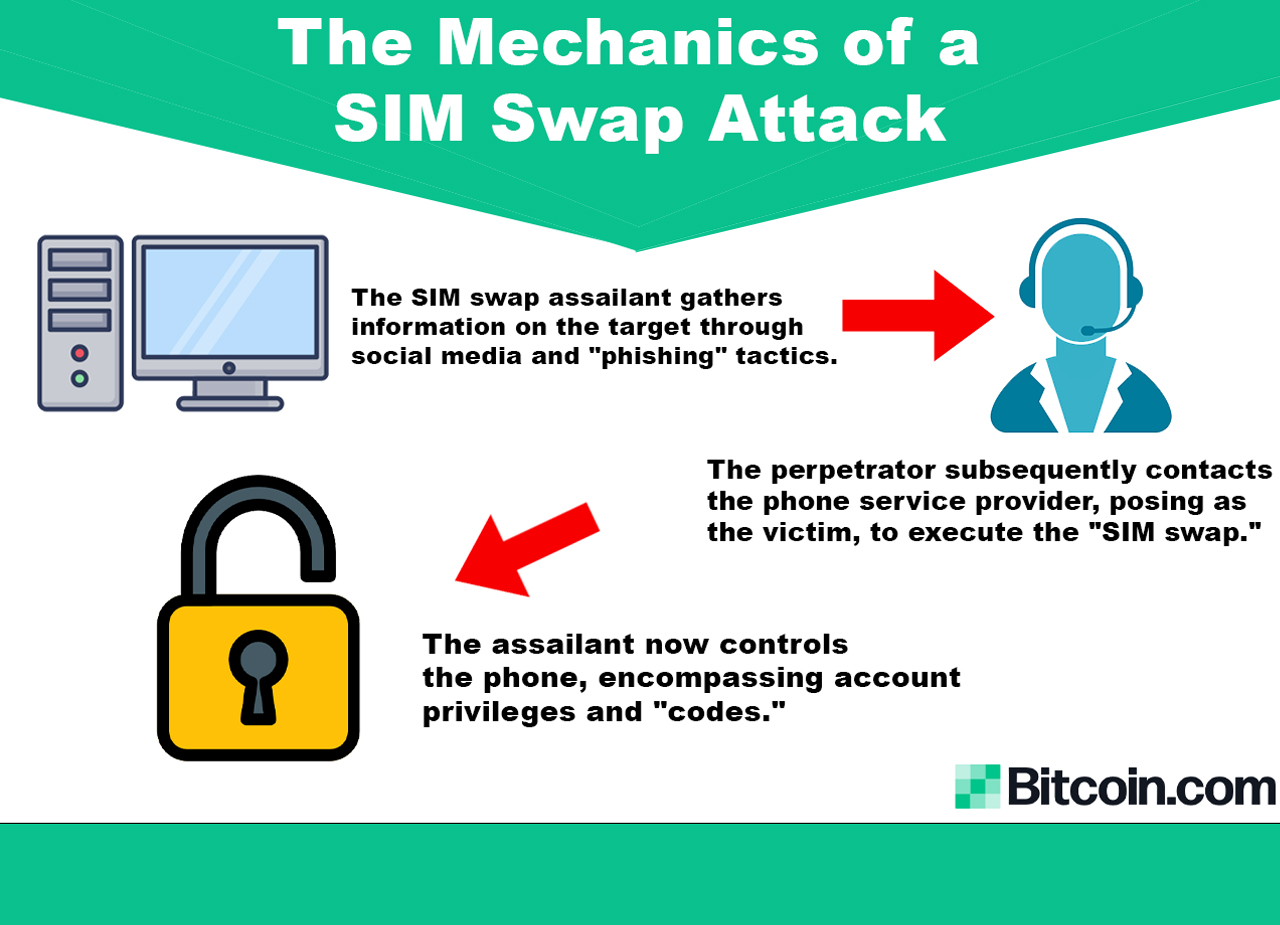 Shielding Your Digital Realm: How to Protect Yourself and Crypto From SIM Swap Attacks Shielding Your Digital Realm: How to Protect Yourself and Crypto From SIM Swap Attacks 3