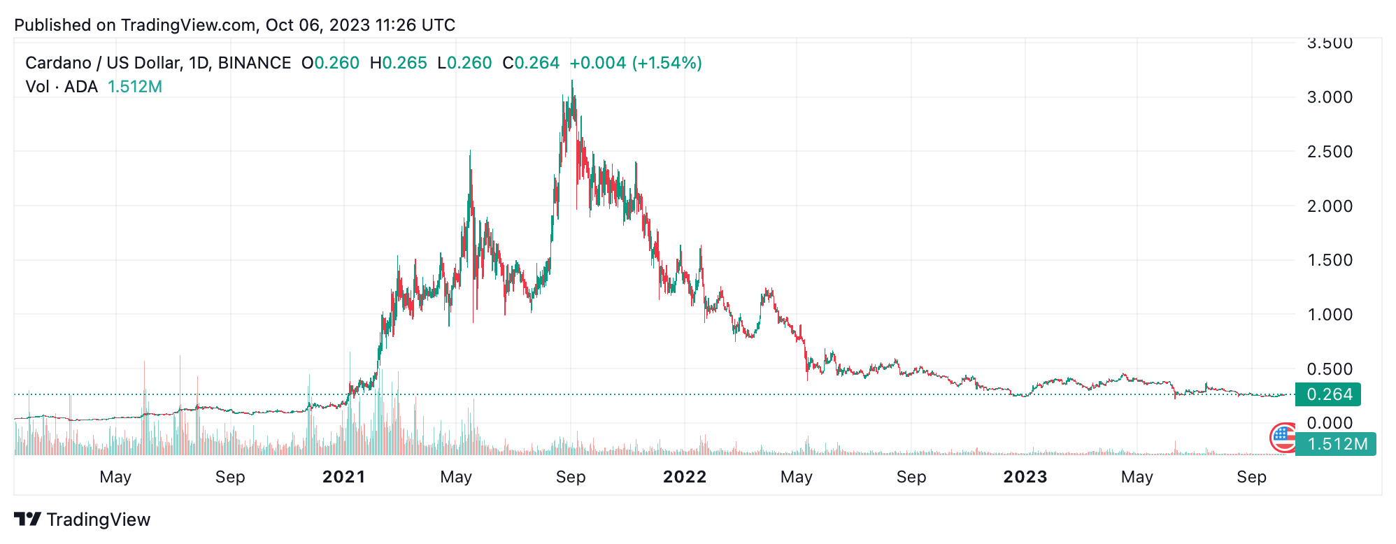What Is ADA? A Brief History of the Proof-of-Stake Blockchain Network Cardano What Is ADA? A Brief History of the Proof-of-Stake Blockchain Network Cardano 3