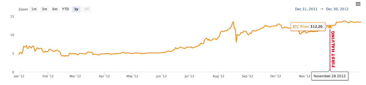 With Bitcoin's Fourth Halving Under 200 Days Out, What's at Stake for Miners? 3