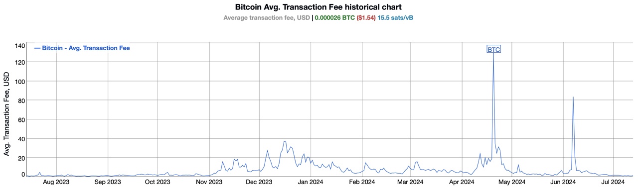 Average Onchain Bitcoin Fees Drop Below $2, Lowest in Over 250 Days Average on-chain Bitcoin fees drop below $2, the lowest in over 250 days. 2