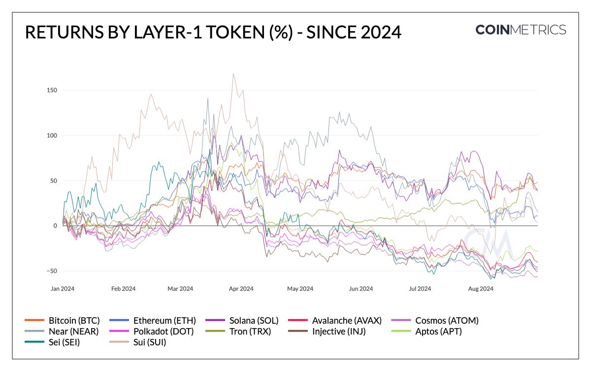 Report: L1 Blockchains Experience Slowdown in 2024 Amid Declining Activity Report: L1 Blockchains Experience Slowdown in 2024 Amid Declining Activity 2