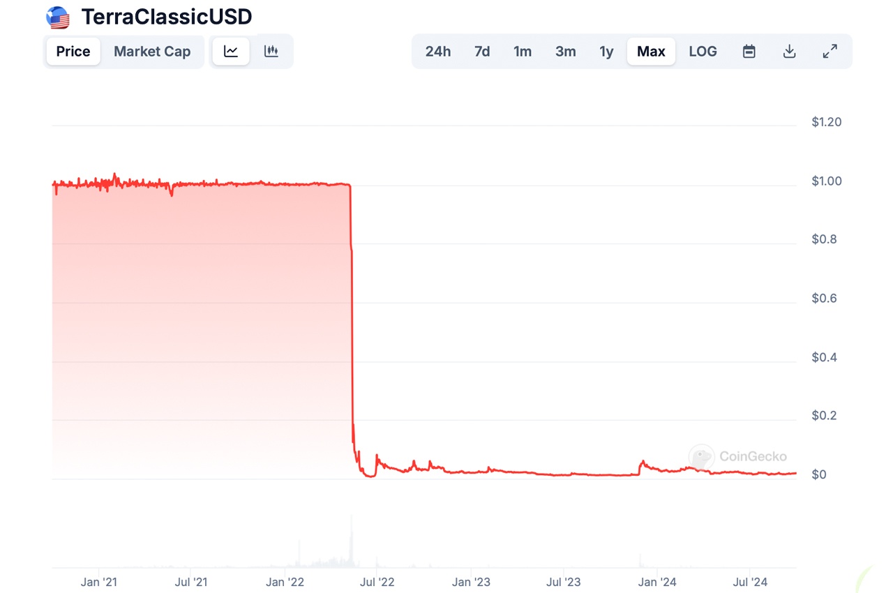 Why Stablecoins Fail: Lessons From the Past Why Stablecoins Fail: Lessons From the Past 2