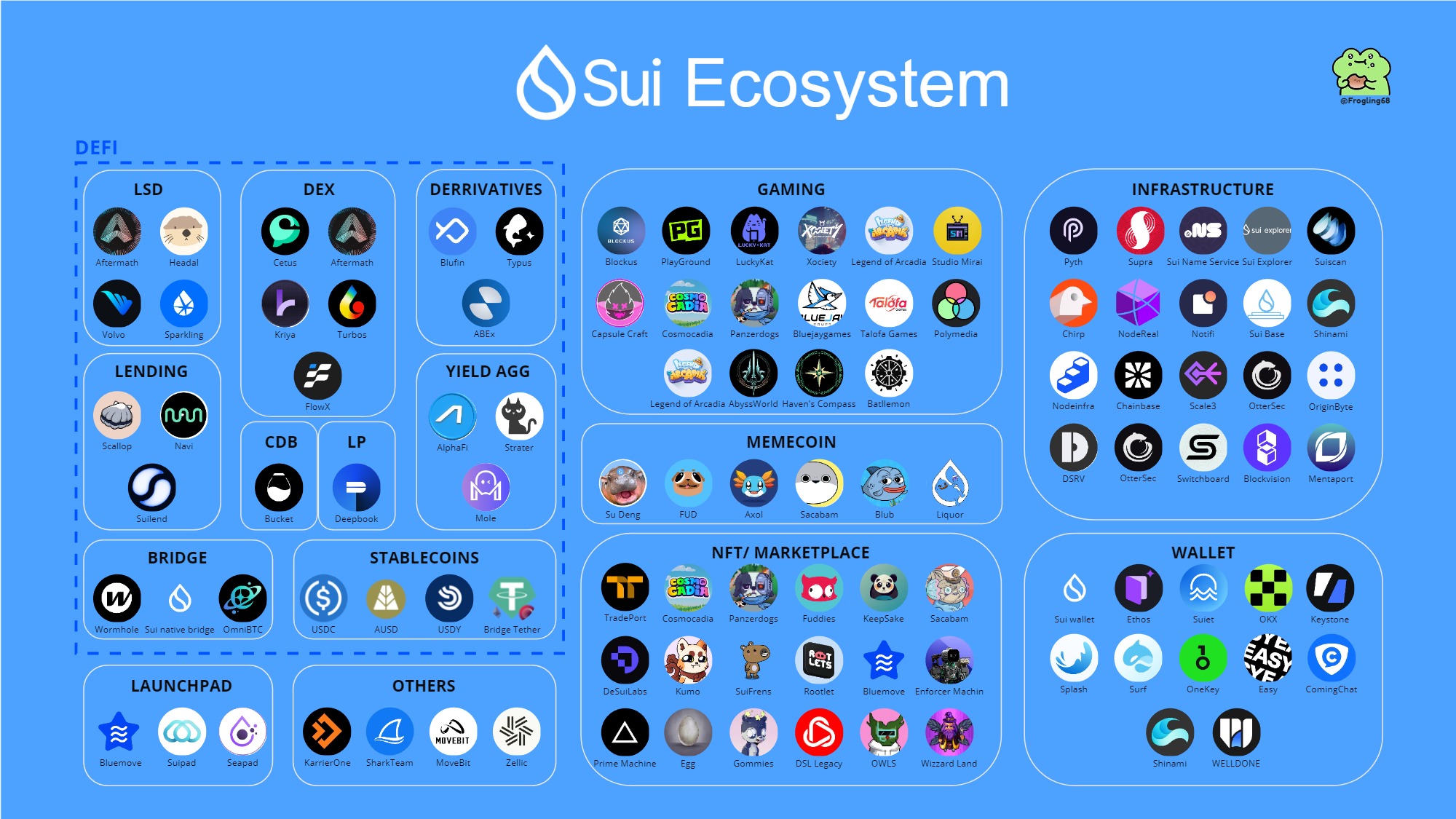 ALL ABOUT SUI ECOSYSTEM: DeFi, NFTs, Memecoins & Opportunities 1