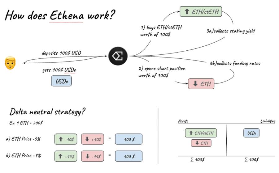 Ethena: LUNA 2.0 or the Next Stablecoin Breakthrough? 2