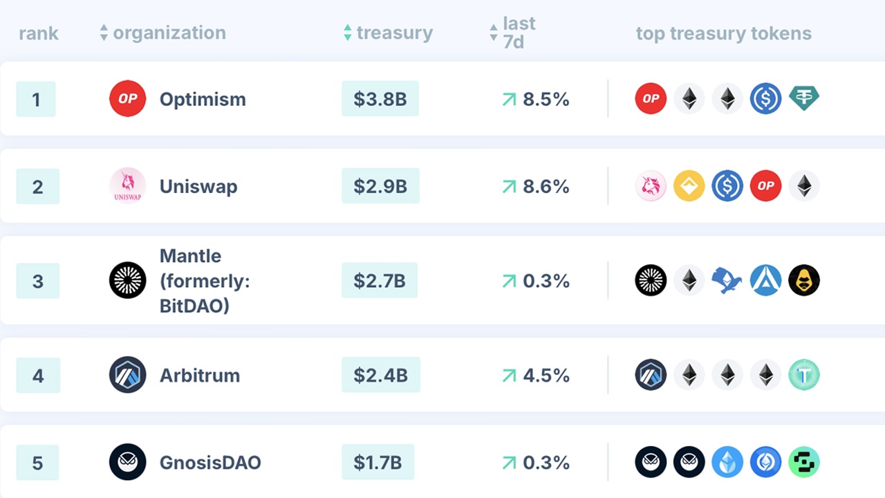From $37B to $24.5B: DAO Treasuries Experience Significant Downturn From $37B to $24.5B: DAO Treasuries Experience Significant Downturn 2