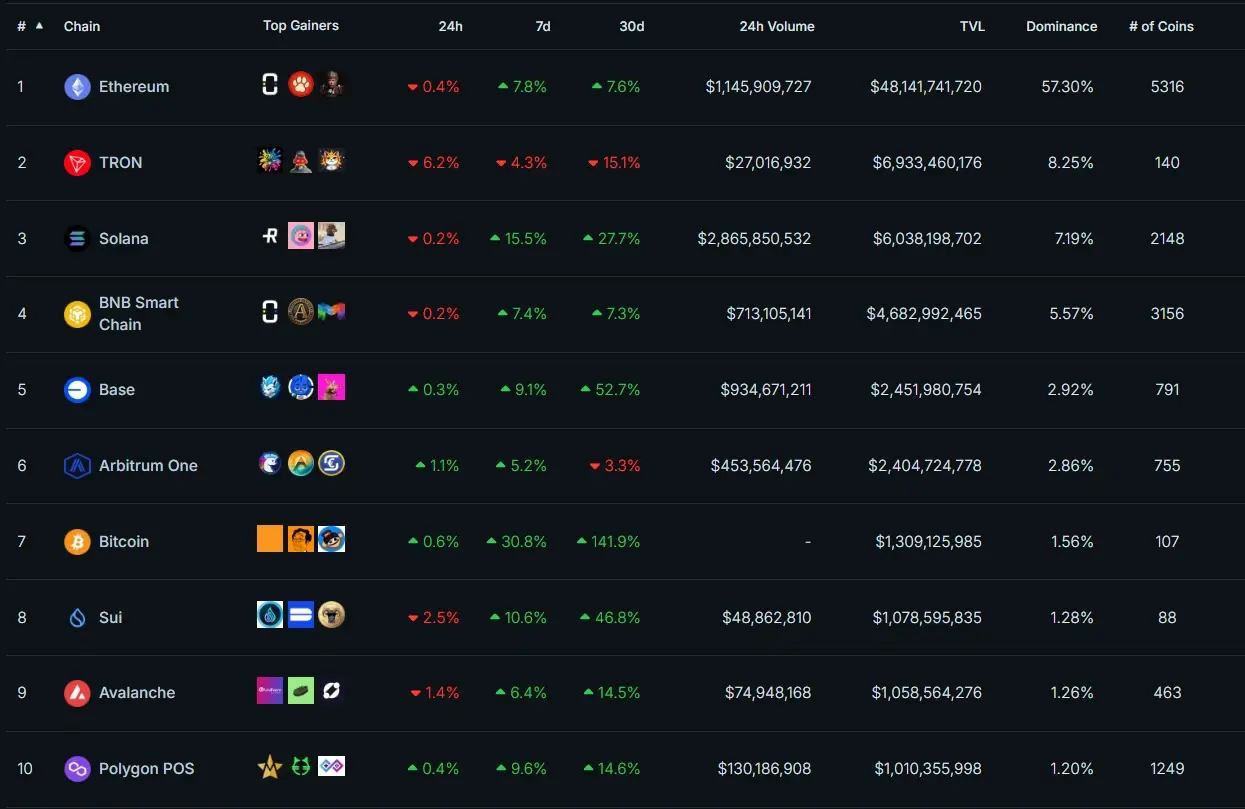 Is Ethereum’s Dominance at Risk? 1