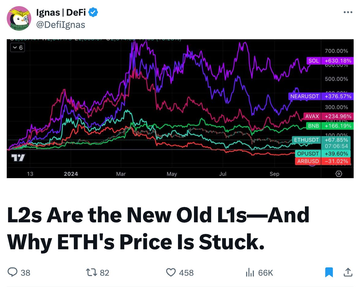 Layer 2 is the New Layer 1: Why is ETH's Price Stuck? 2