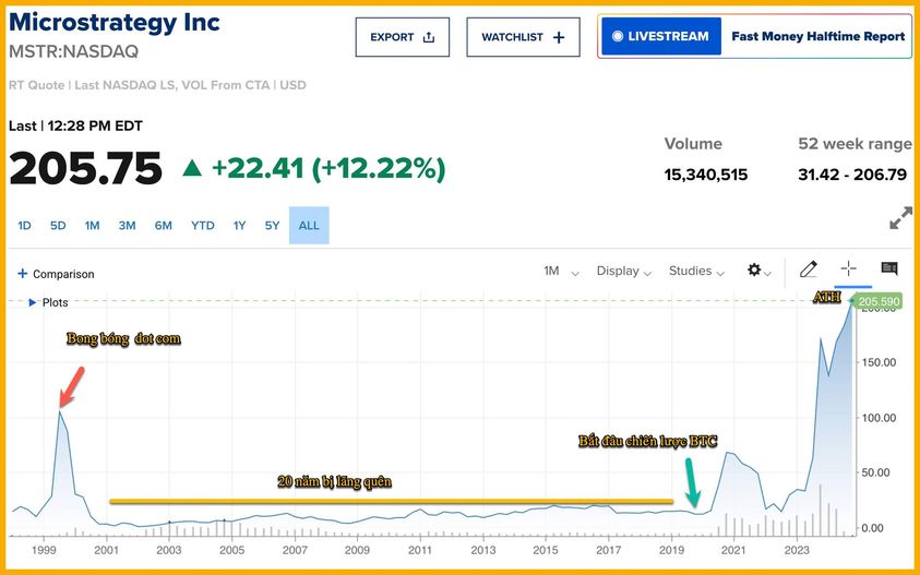MicroStrategy – "The Bitcoin Bank" – DJIA Hits ATH, BTC and Crypto Rebound 4