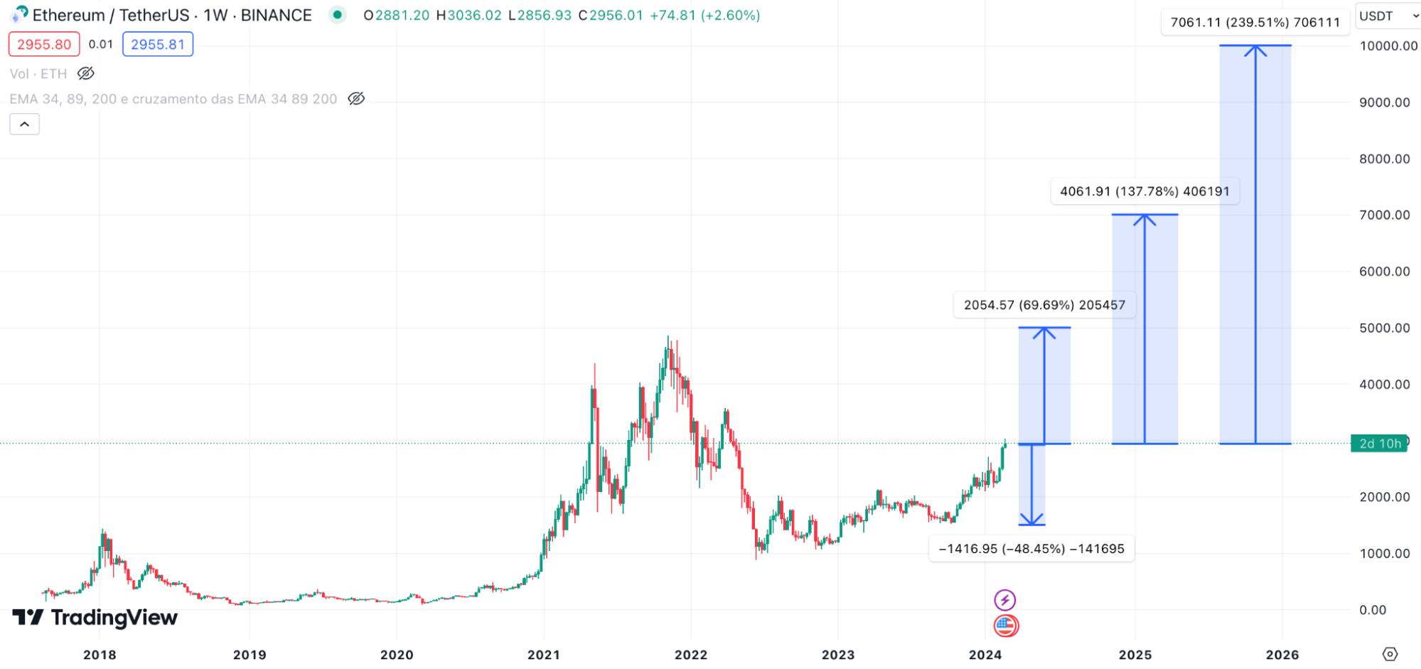 Opportunities & Risks of Investing in Ethereum 2024-2025: When Is the Right Time to Buy ETH? 2