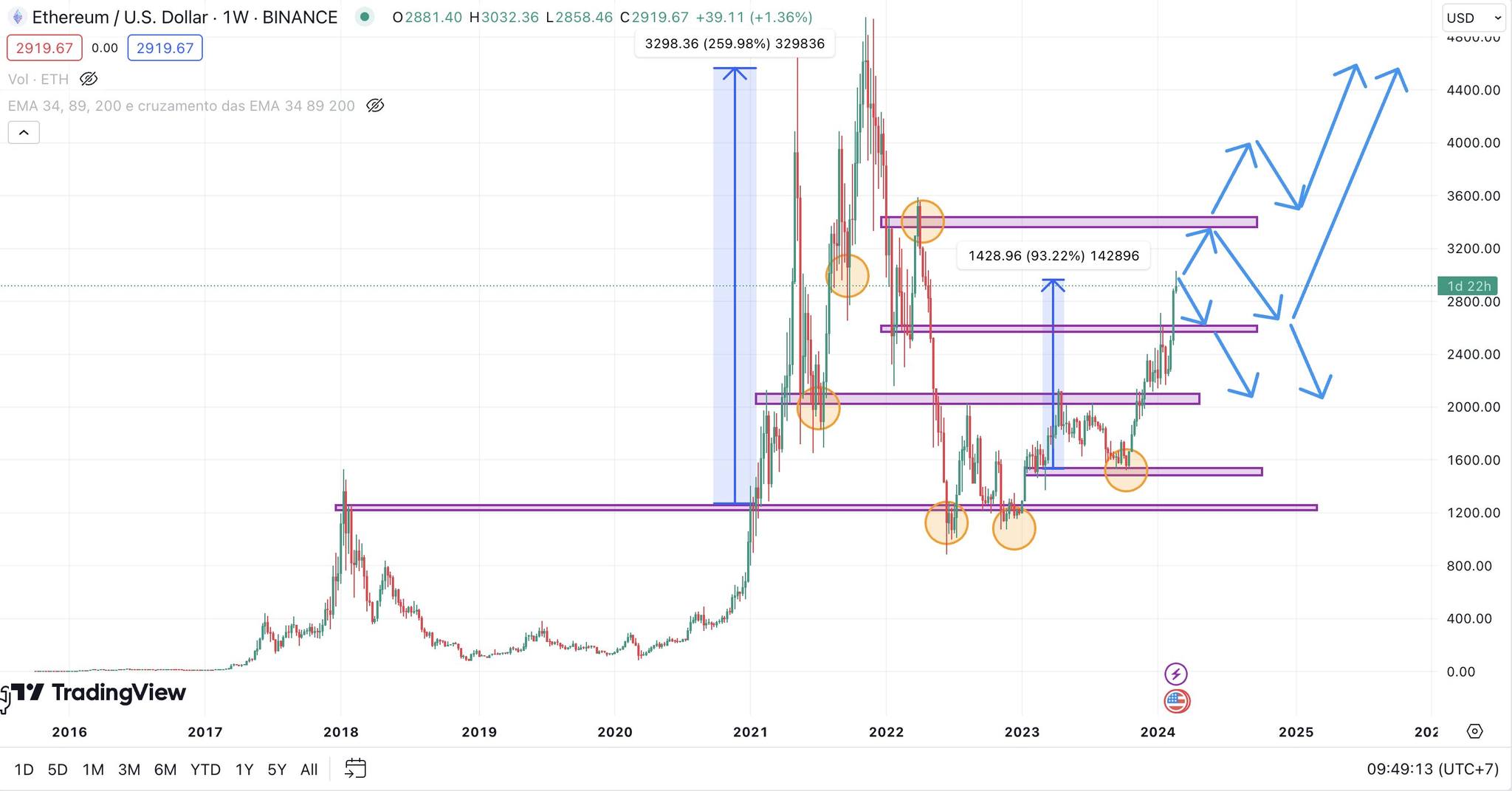 Opportunities & Risks of Investing in Ethereum 2024-2025: When Is the Right Time to Buy ETH? 5