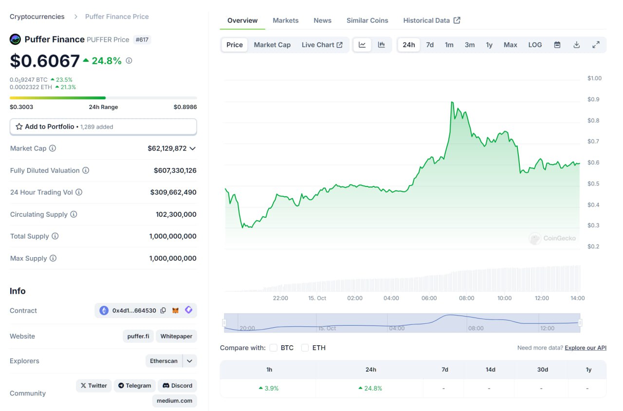Puffer and the Airdrop Story: A Disappointing Restaking Campaign 1