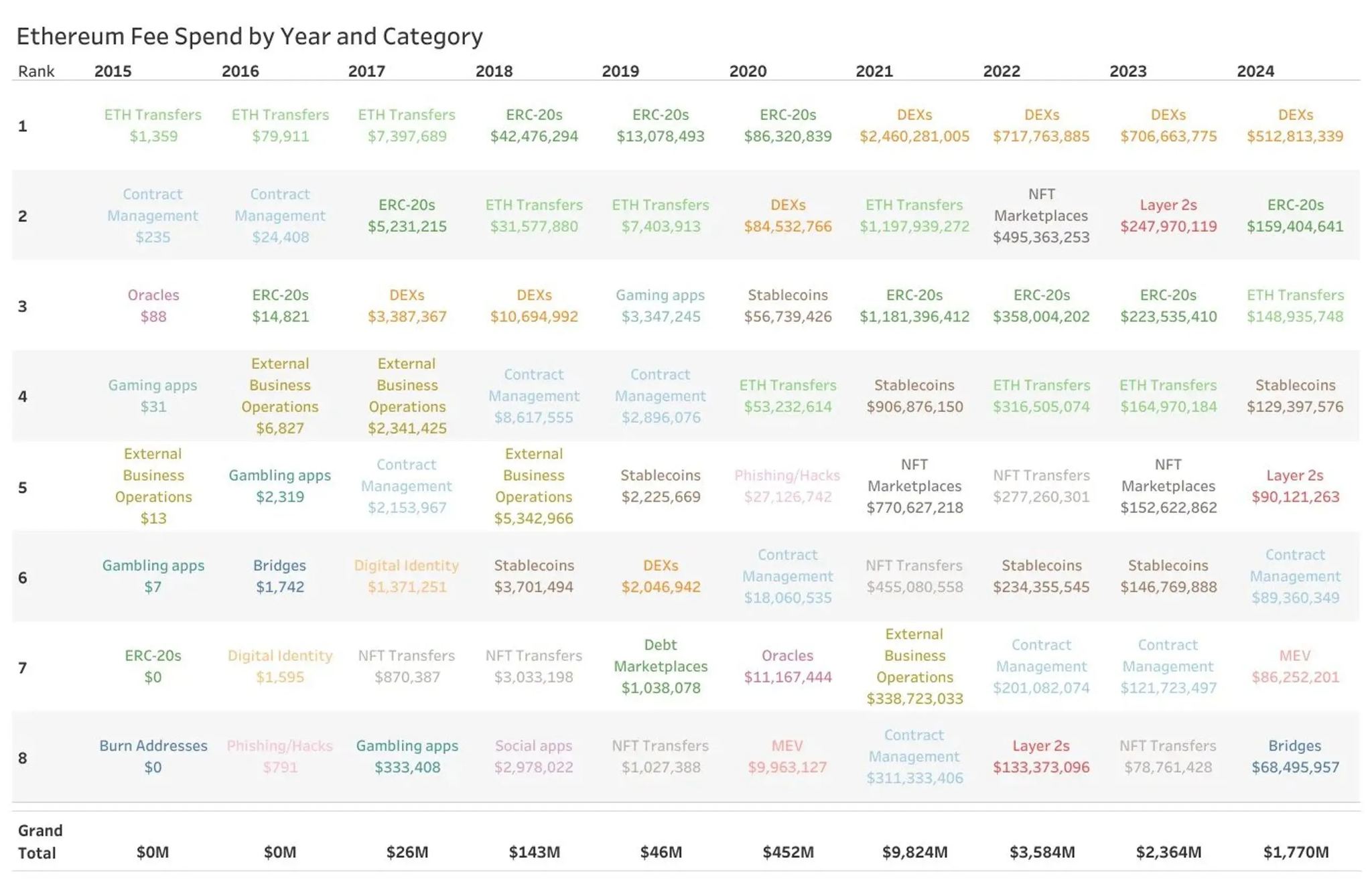 The Biggest Gas Burners on Ethereum: A Decade of Growth and Trends 2