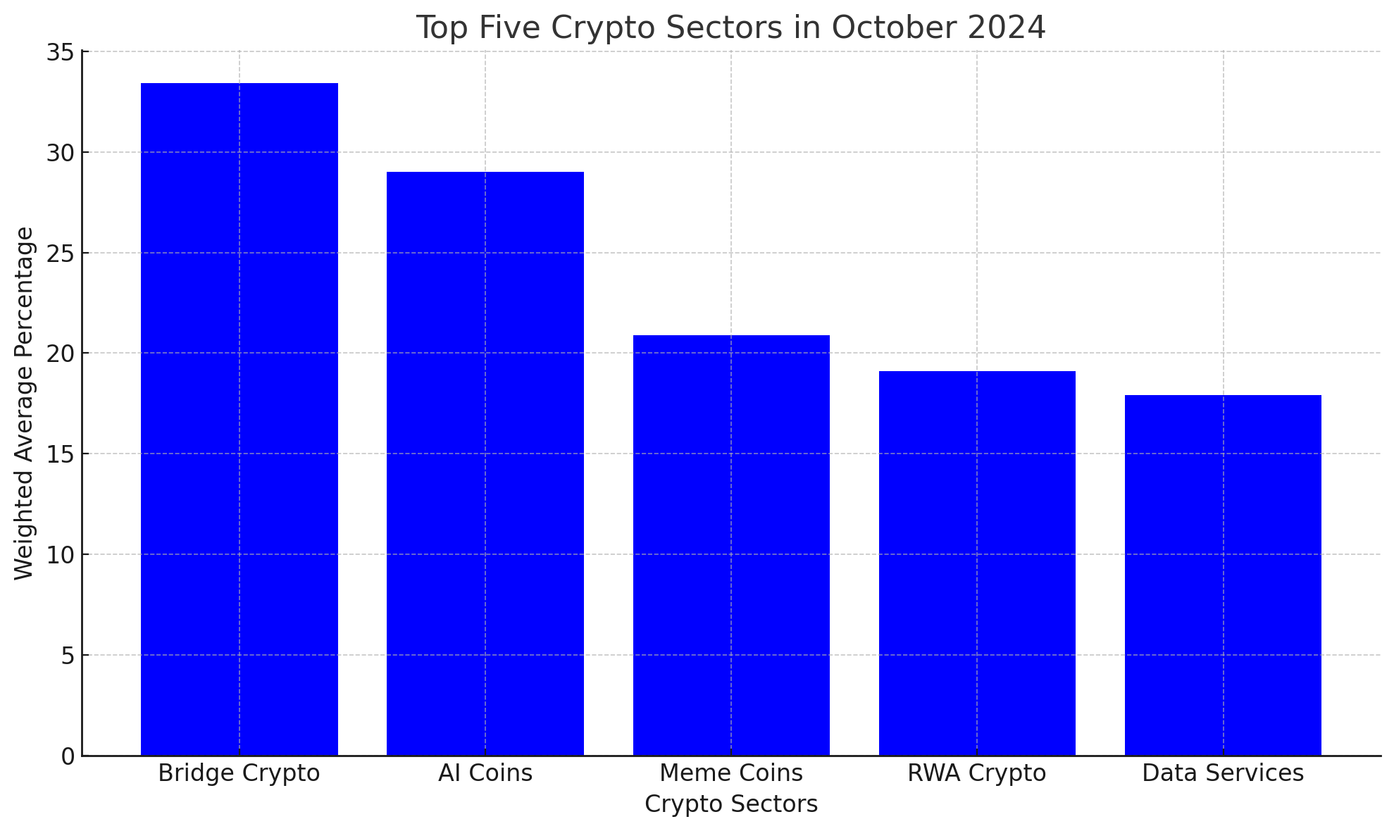 The Top 5 Crypto Sectors Driving the Market in October 2024 The Top 5 Crypto Sectors Driving the Market in October 2024 2