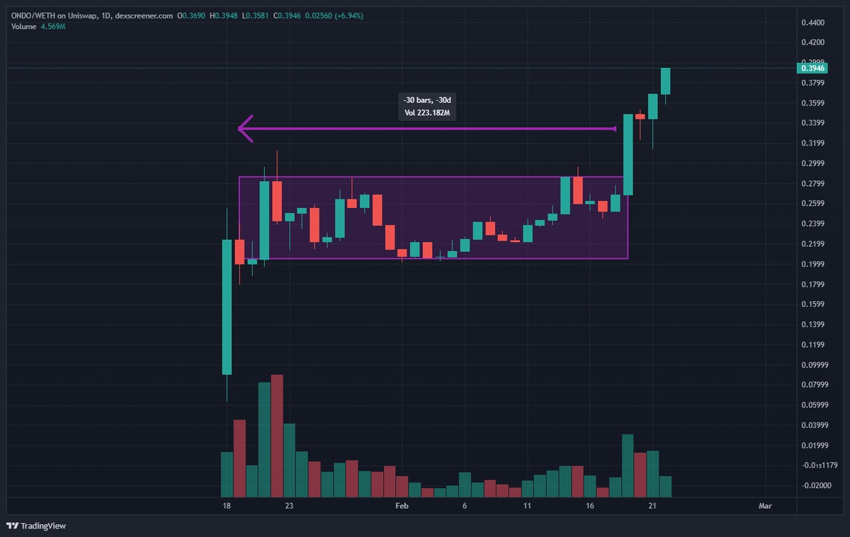 Tips to Track Token Accumulation/Dumping Using Free Tools: Dune, Etherscan, and Arkham 2