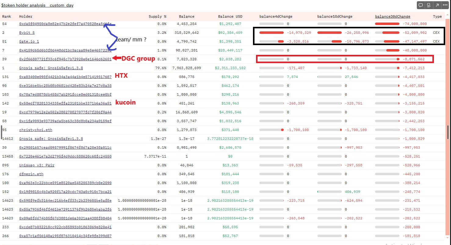 Tips to Track Token Accumulation/Dumping Using Free Tools: Dune, Etherscan, and Arkham 4