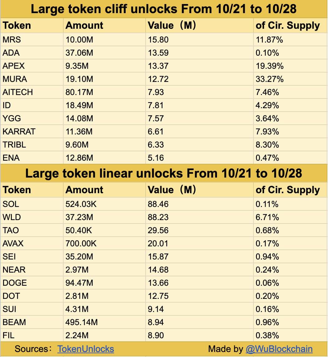 Token unlocks worth $407M in the next 7 days, from October 21st to 28th. 1