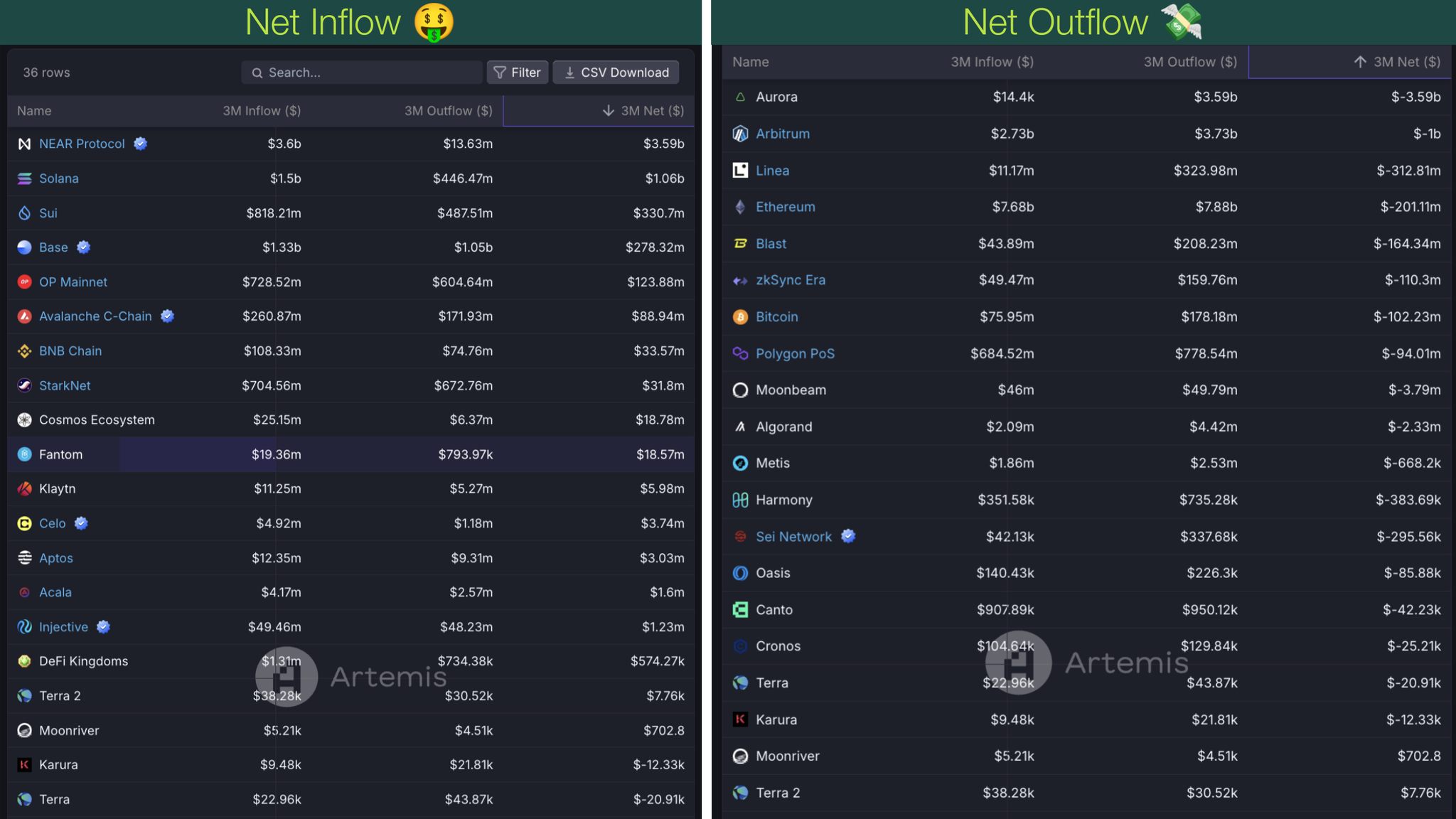 Top Ecosystems Gaining and Losing Capital Over the Past 3 Months 1