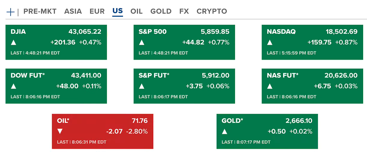 U.S. Stocks Reach New Highs, Crypto Surges | Harris Pledges to Support Crypto 2