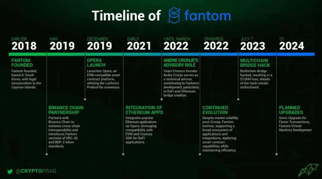 What is the Fantom Crypto Sonic Upgrade? 4