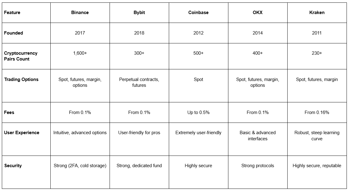 A Comprehensive Comparison of Top Crypto Exchanges: Binance, Bybit, Coinbase, OKX, and Kraken 7