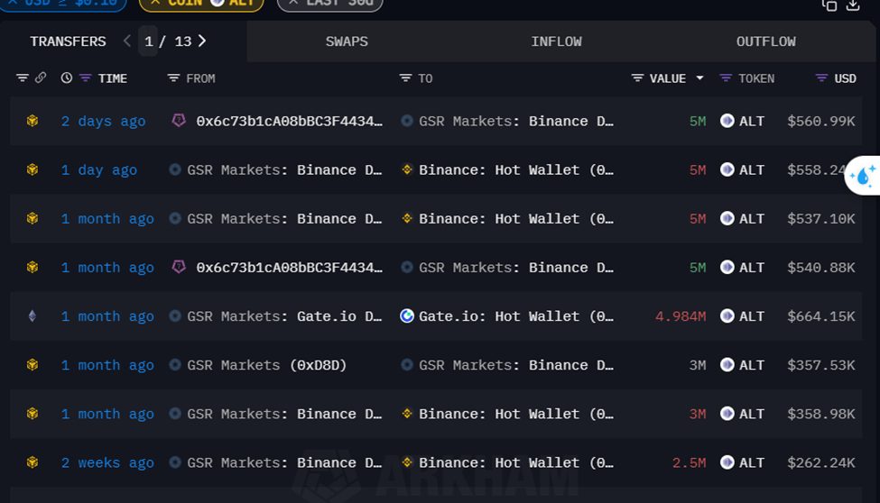 $ALT Token Struggles: Challenges for Investors Who Bought at the Peak 4