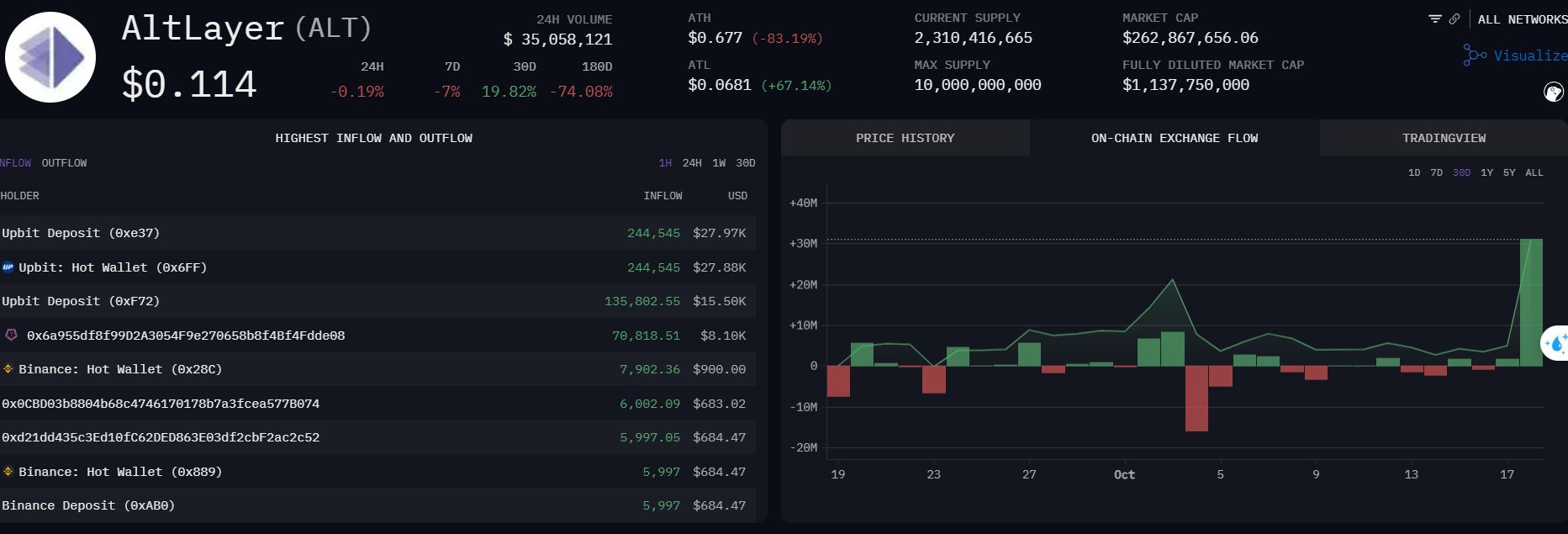 $ALT Token Struggles: Challenges for Investors Who Bought at the Peak 5