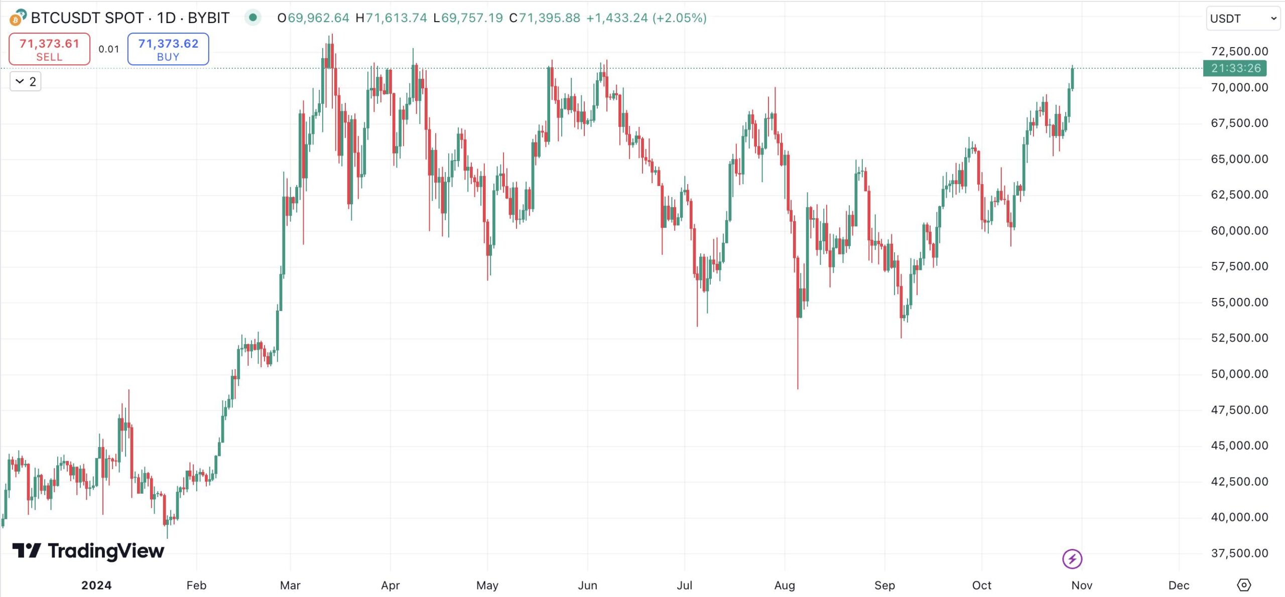 Bitcoin All-Time High?! What’s Next for BTC? 1