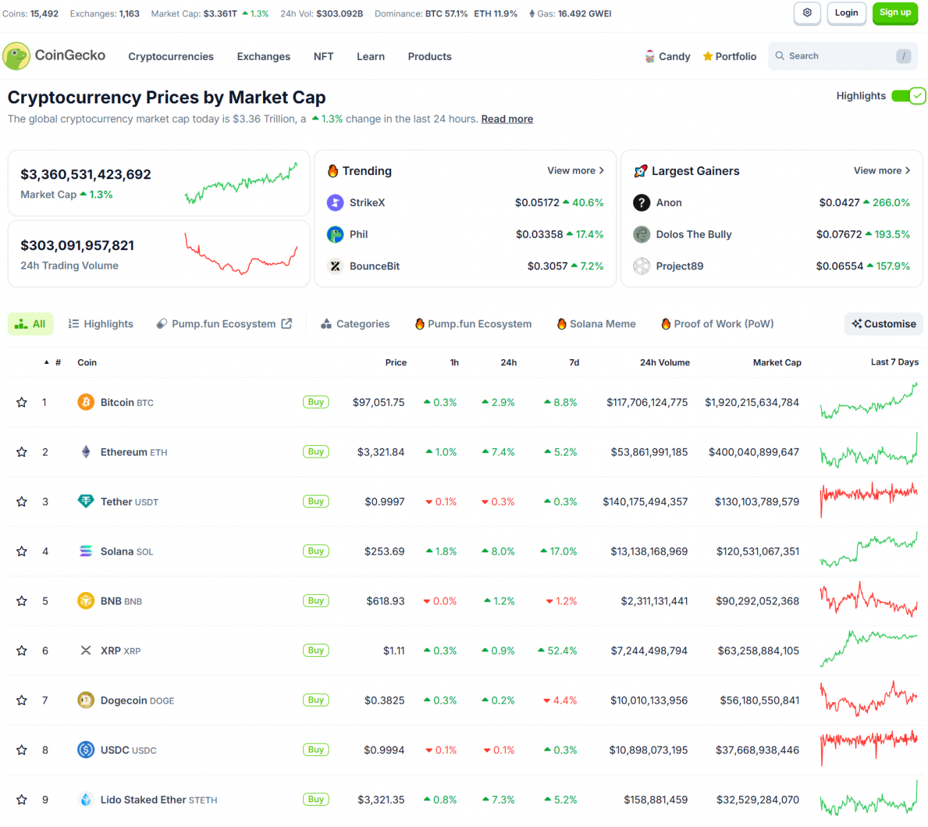 Bitcoin Hits New High of $97K: Corporate FOMO Intensifies 3