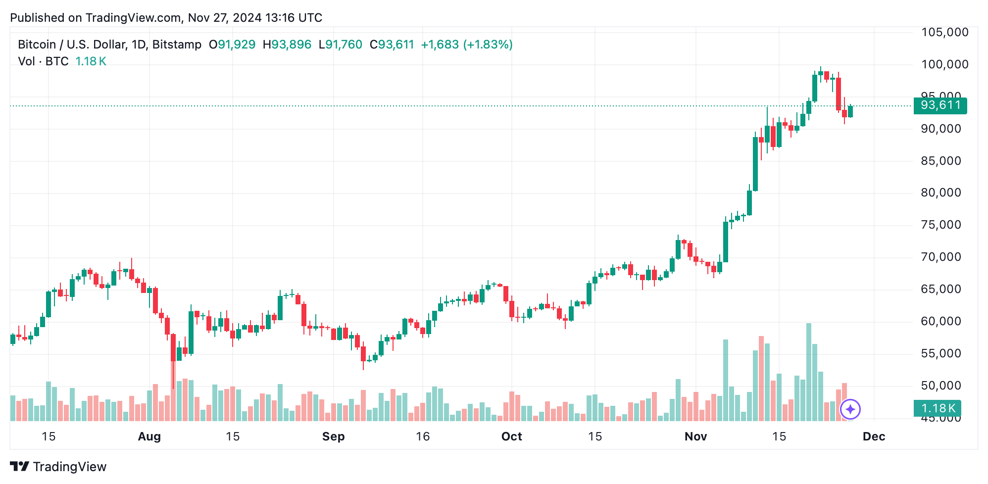 Bitcoin Holds Strong Above $93K as Ethereum Surges Ahead, Reports QCP Capital 2