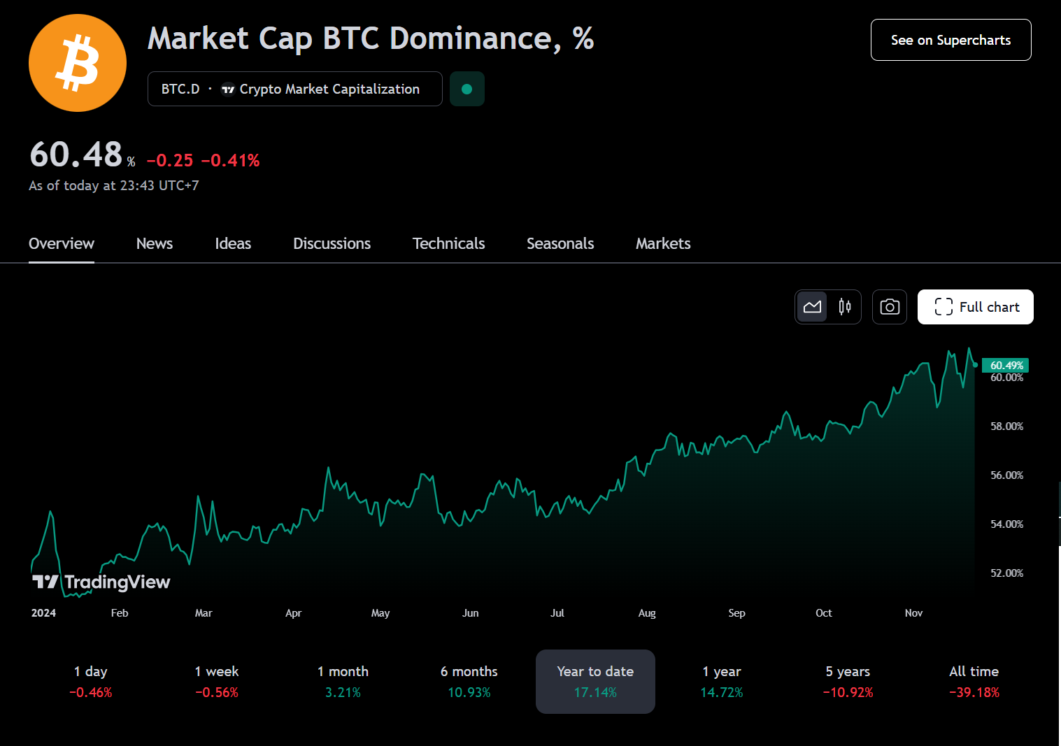 Bitcoin Nears $100K Milestone | SEC Chair Gary Gensler Resigns 8