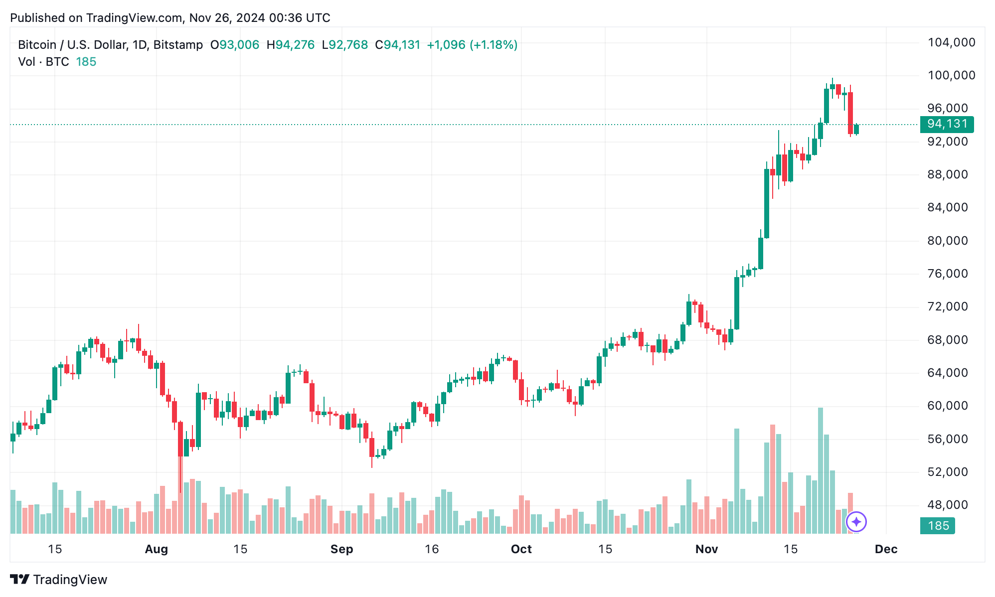 Bitcoin nosedives to $92K as $551M vanishes in liquidations. 2