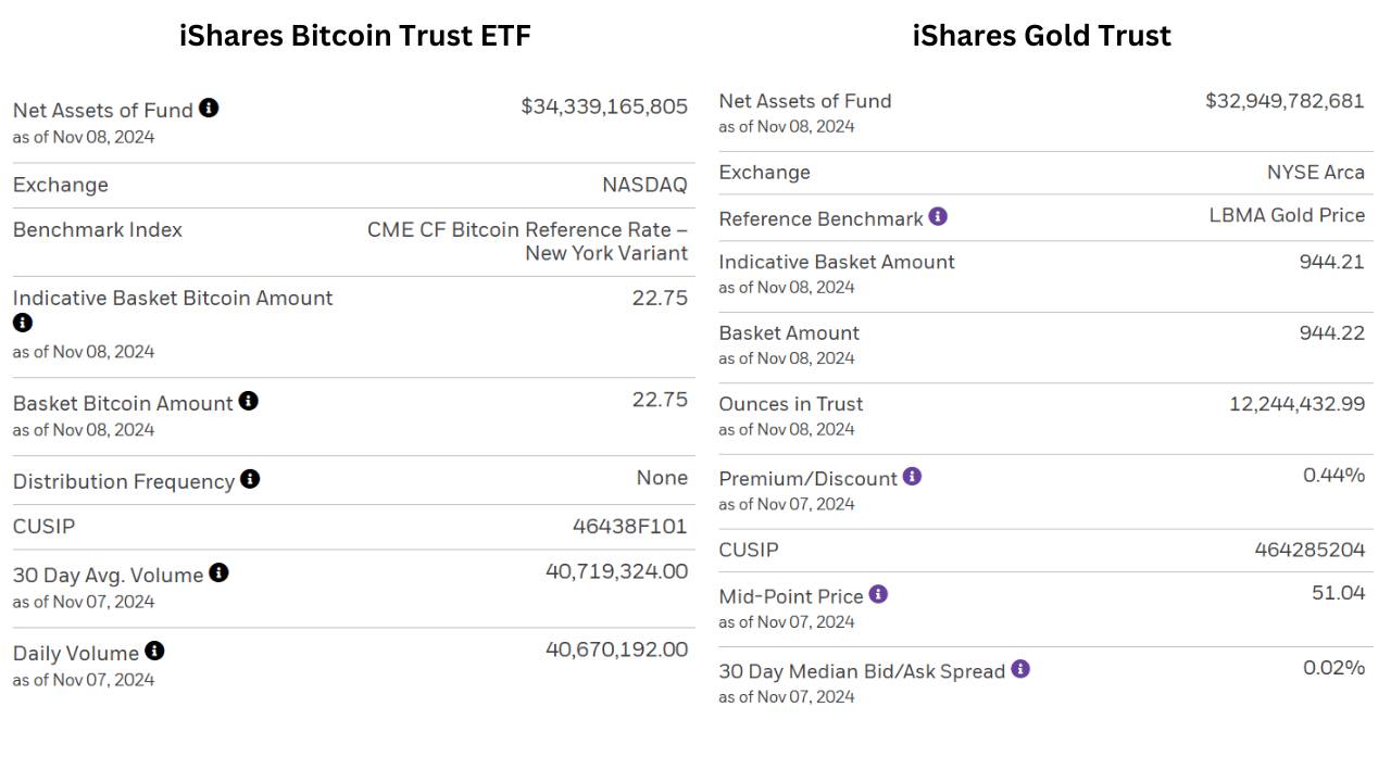 BlackRock Bitcoin ETF Surpasses Gold ETF, VanEck Predicts BTC Reaching $300k 1