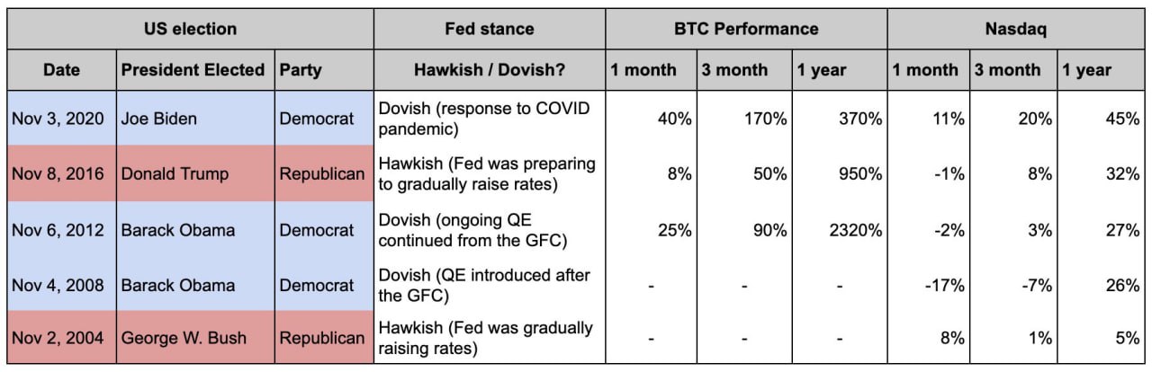 BTC and Stock Market Rally Post-US Presidential Elections: Historical Trends and Insights 2