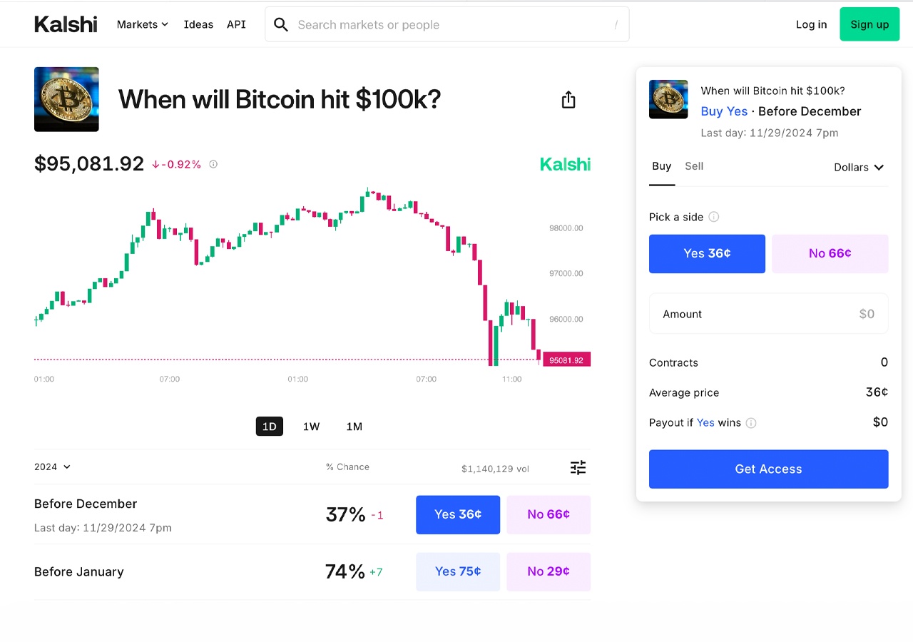 Can BTC Hit Six Digits? Exploring Bitcoin’s $100K Predictions With Kalshi and Polymarket Insights 2