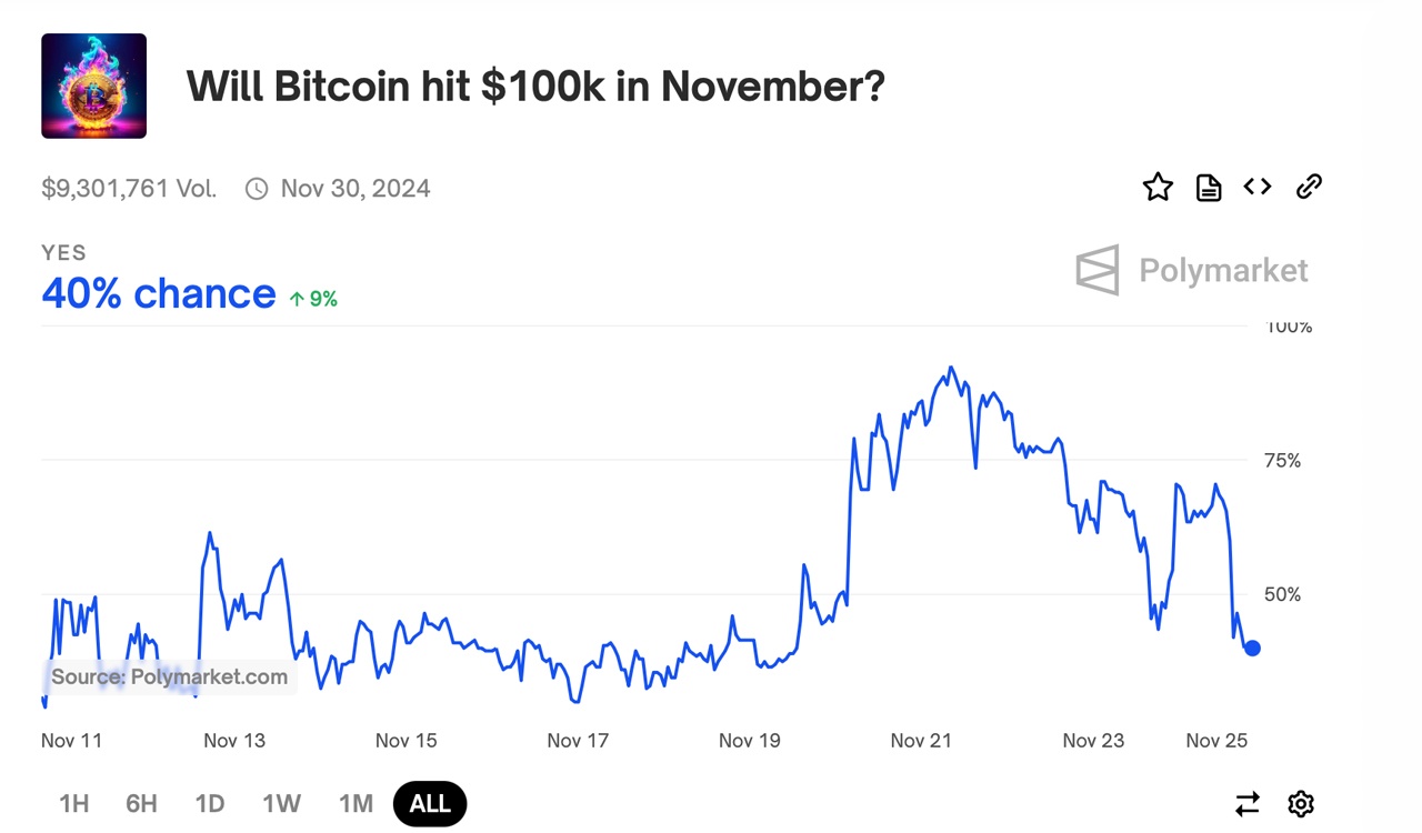 Can BTC Hit Six Digits? Exploring Bitcoin’s $100K Predictions With Kalshi and Polymarket Insights 3
