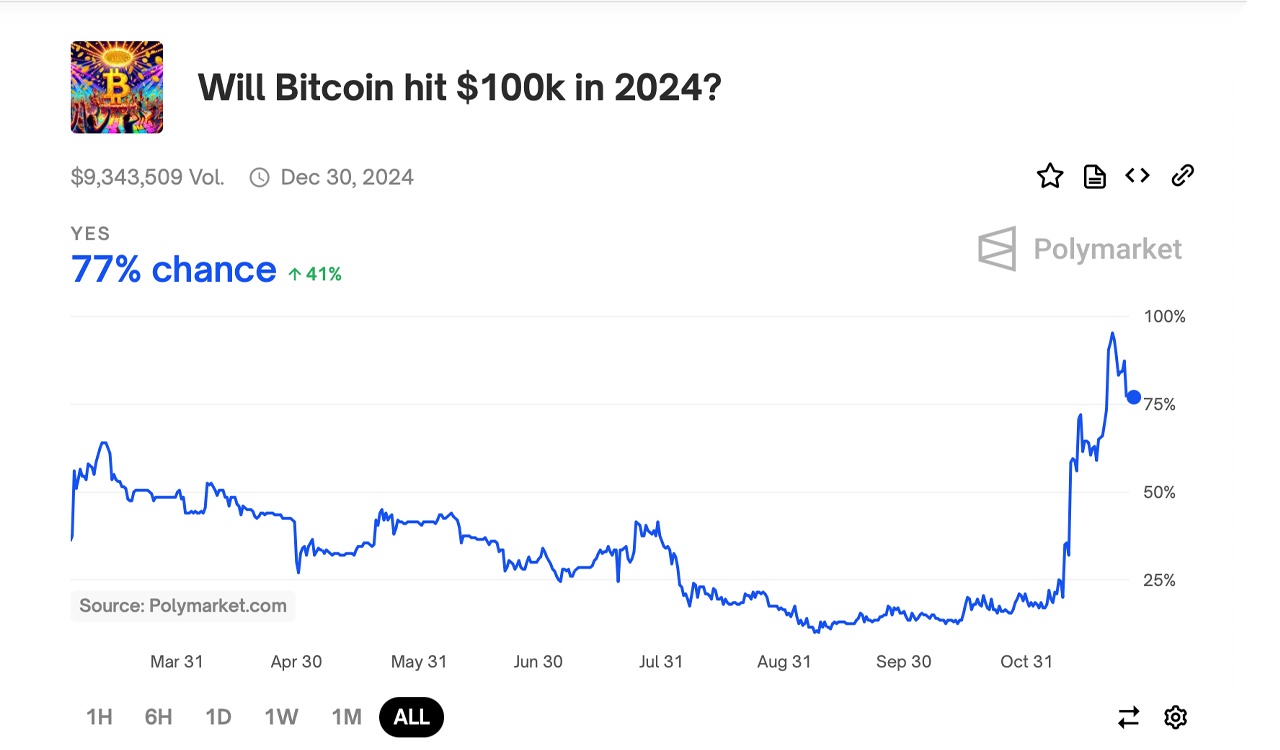 Can BTC Hit Six Digits? Exploring Bitcoin’s $100K Predictions With Kalshi and Polymarket Insights 4