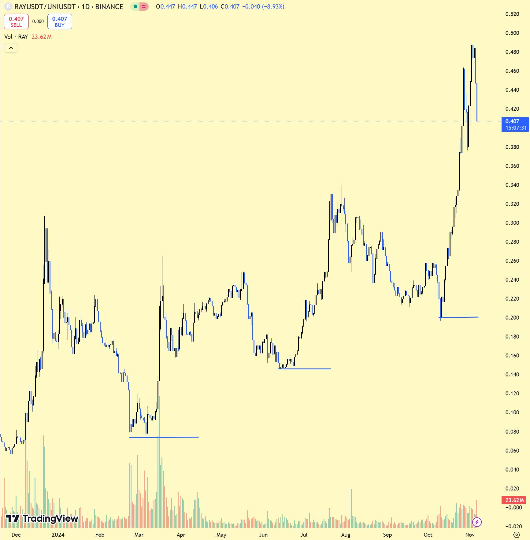 Comparative Analysis: $RAY vs. $UNI – Transaction Fees and Market Valuation 1