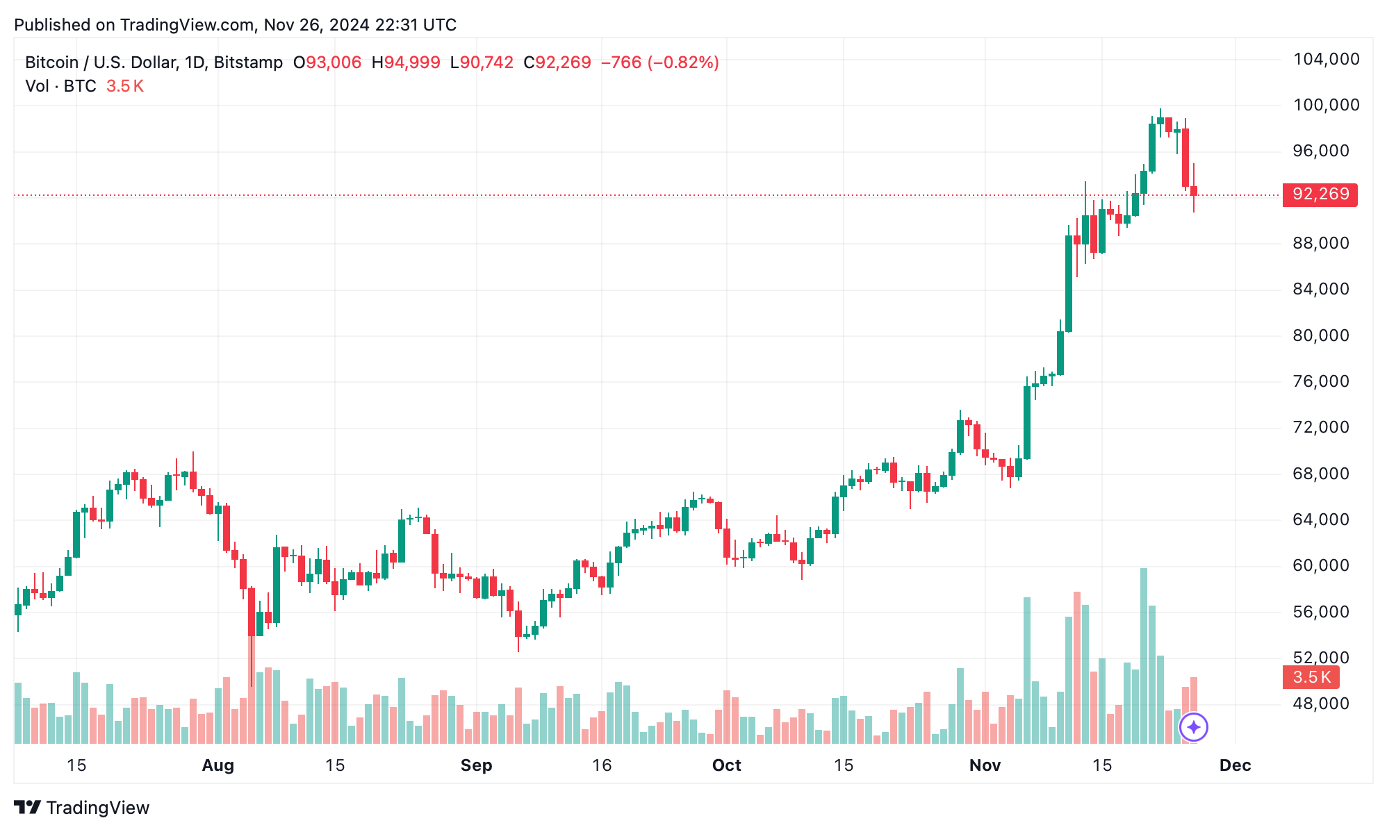 Crypto Bloodbath: $581M in Derivatives Liquidated Amid Bitcoin’s Fall Crypto Bloodbath: $581M in Derivatives Liquidated Amid Bitcoin’s Fall 2