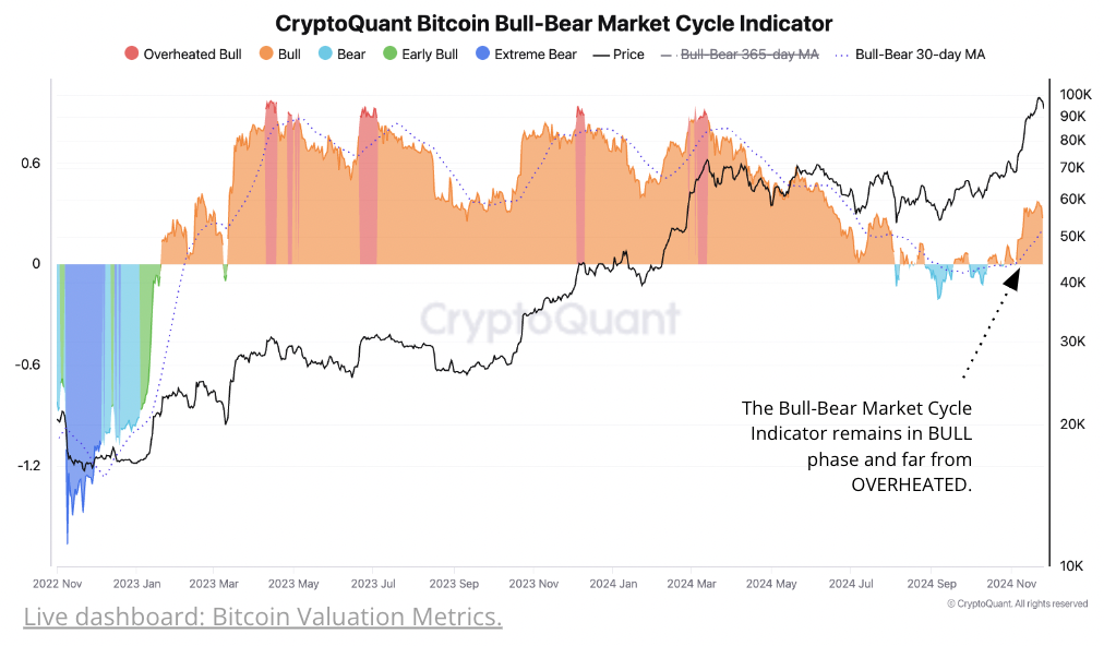 Cryptoquant Data Points to Potential Bitcoin Surge Beyond $146K Cryptoquant Data Points to Potential Bitcoin Surge Beyond $146K 2
