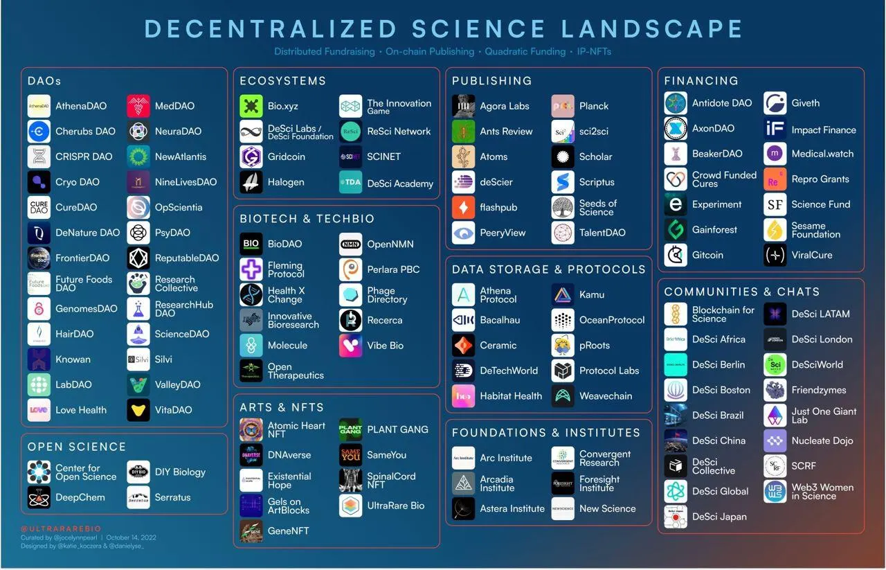 DeSci and Memes: Driving Scientific Adoption in the Crypto Era 1