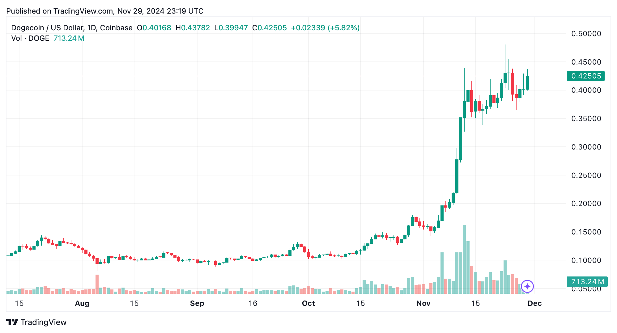 DOGE Nears 50 Cents as Meme Coins Dominate DOGE nears 50 cents as meme coins dominate. 2