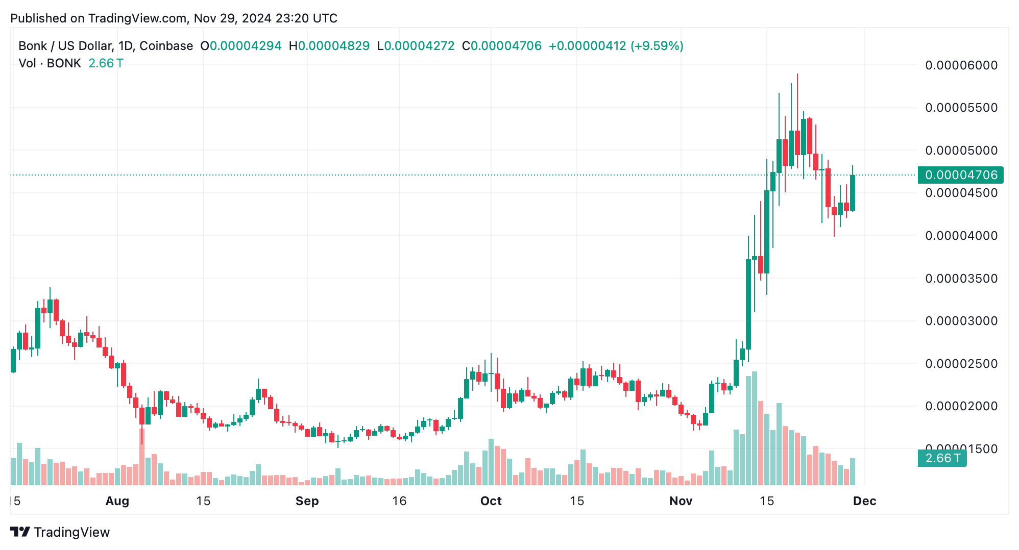 DOGE Nears 50 Cents as Meme Coins Dominate DOGE nears 50 cents as meme coins dominate. 3