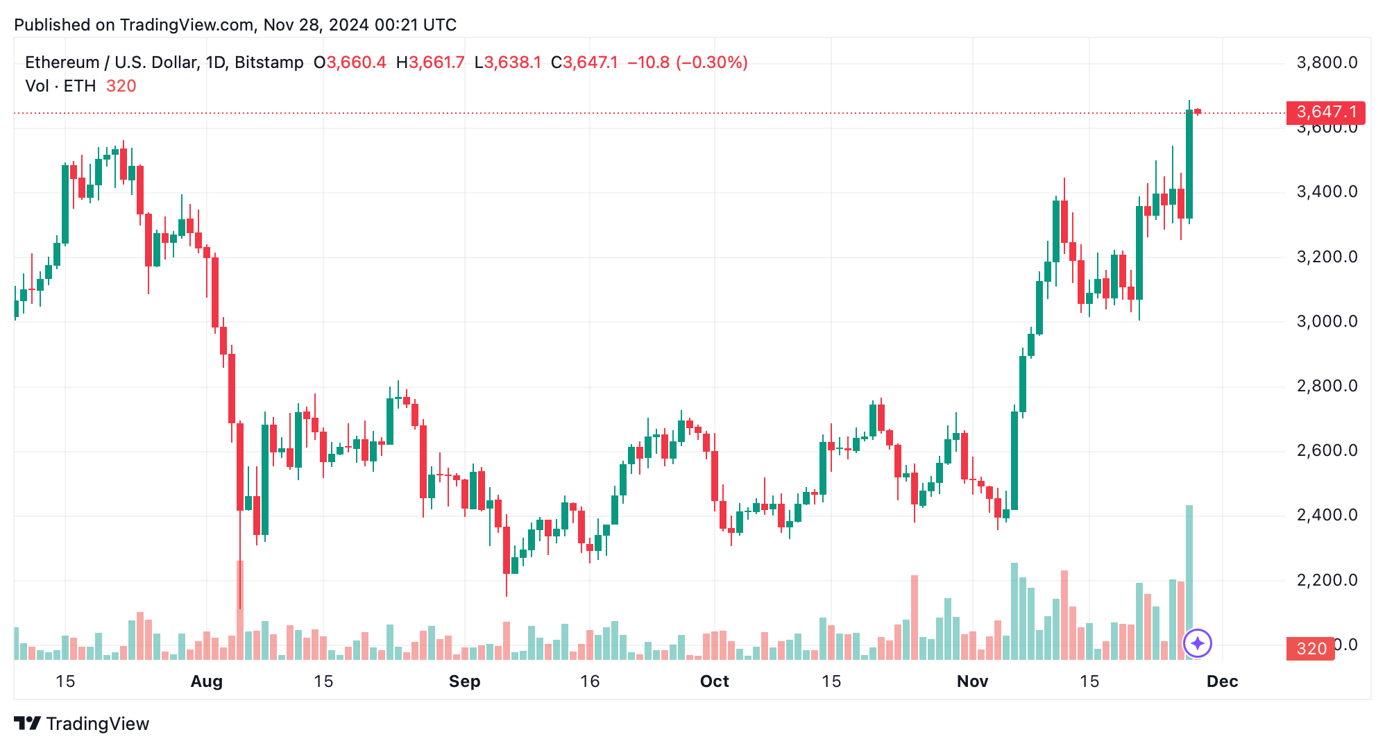 Ethereum Explodes With 10% Gain—Is Altcoin Season About to Ignite? 3