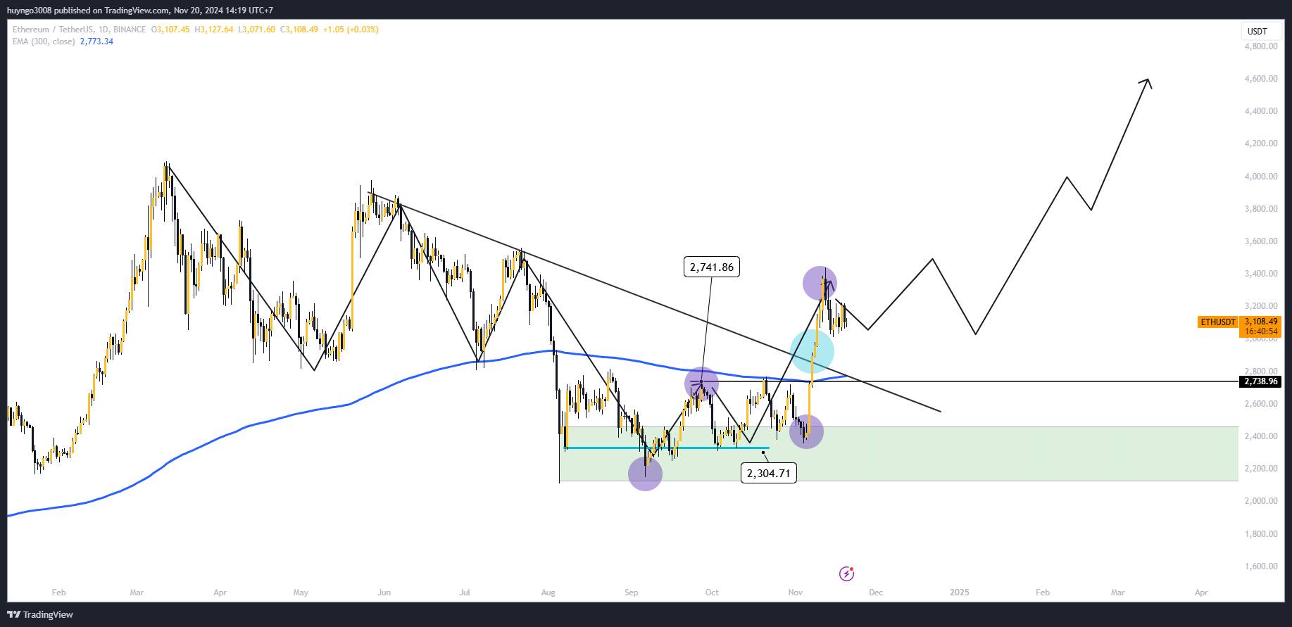 Ethereum's Silent Comeback – Will Q1 2025 Be a Game-Changer? 2