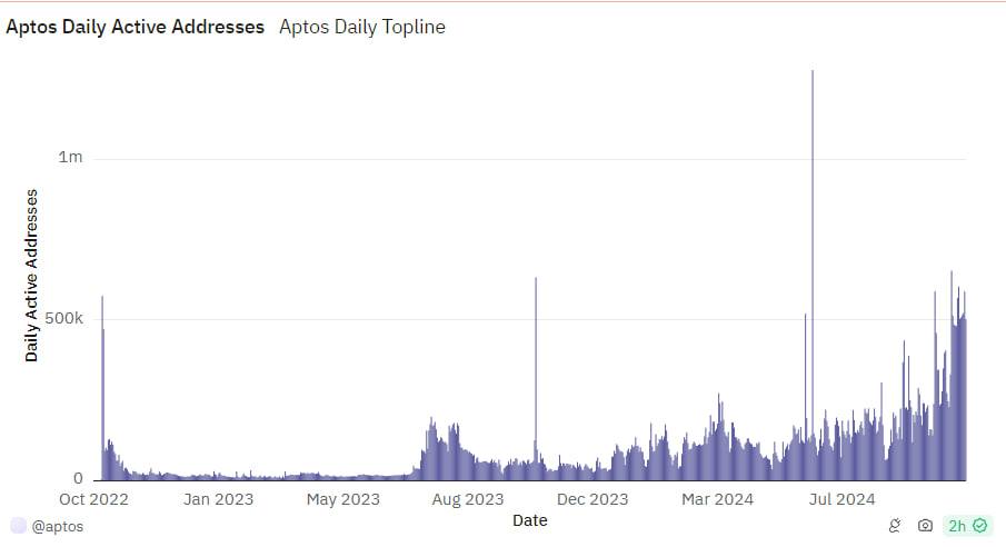 Major Capital Inflows Create Opportunities for Aptos Ecosystem Growth: What $APT Holders Need to Know 2
